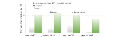 This study shows that 6 mg of astaxanthin per day helped the treatment group experience continuous and significant improvement during the three-month course of the study. Before-and-after data showed visible improvement in the skin’s appearance and reduct