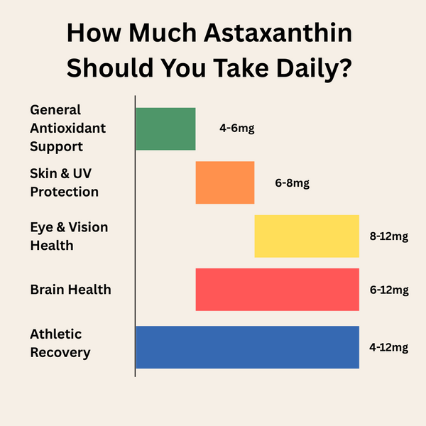 How Much Astaxanthin Should You Take Daily? Dosage Breakdown