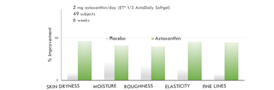 This study shows that 2 mg of astaxanthin per day can help to fight wrinkles, improve skin elasticity, increase skin moisture levels and reduce visible signs of UV-aging within six weeks of use (Tominaga et al., 2012).